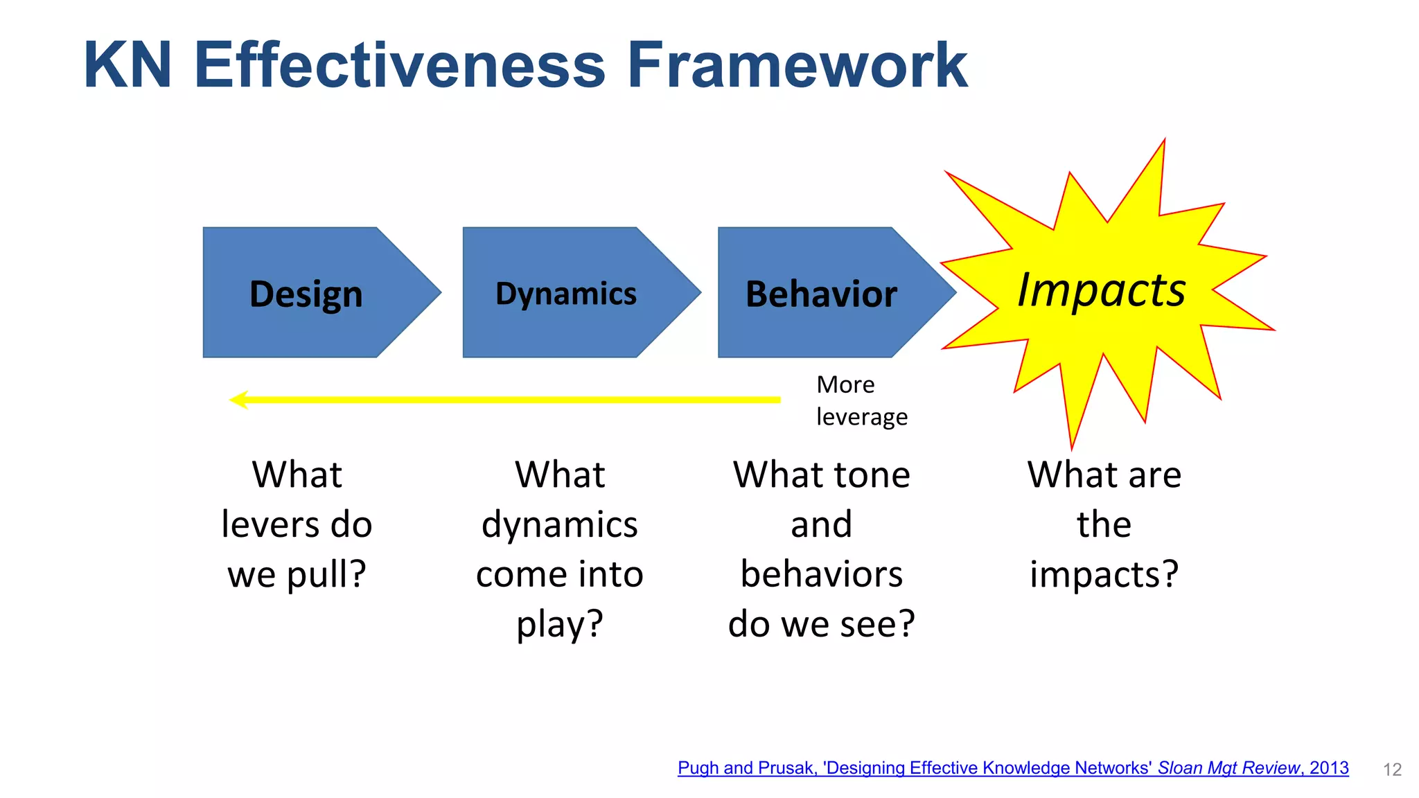 KN Effectiveness Framework
12
Design Dynamics Behavior
What are
the
impacts?
What tone
and
behaviors
do we see?
What
dynamics
come into
play?
What
levers do
we pull?
Impacts
More
leverage
Pugh and Prusak, 'Designing Effective Knowledge Networks' Sloan Mgt Review, 2013
 