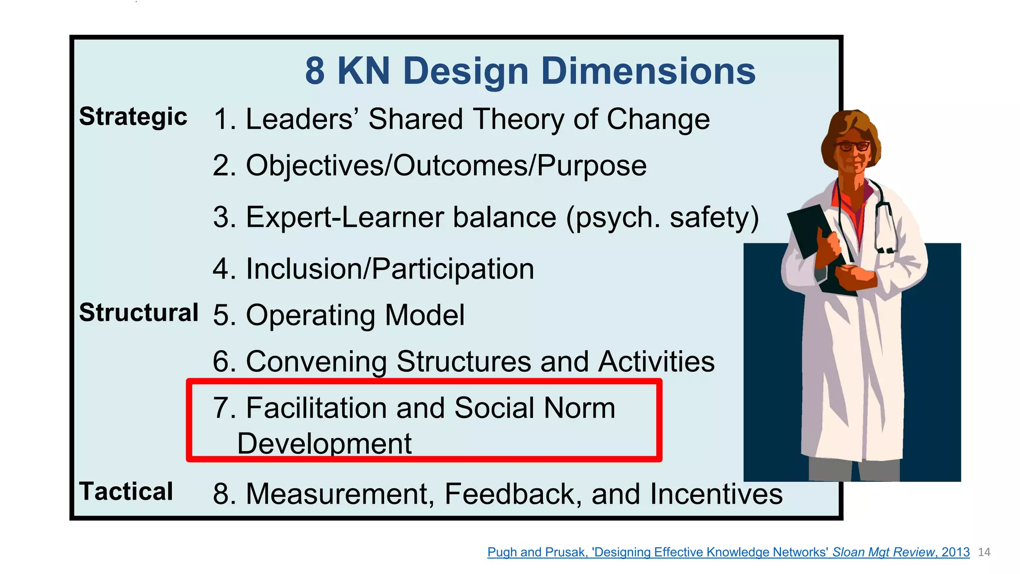 .
8 KN Design Dimensions
Strategic 1. Leaders’ Shared Theory of Change
2. Objectives/Outcomes/Purpose
3. Expert-Learner balance (psych. safety)
4. Inclusion/Participation
Structural 5. Operating Model
6. Convening Structures and Activities
7. Facilitation and Social Norm
Development
Tactical 8. Measurement, Feedback, and Incentives
Pugh and Prusak, 'Designing Effective Knowledge Networks' Sloan Mgt Review, 2013 14
 