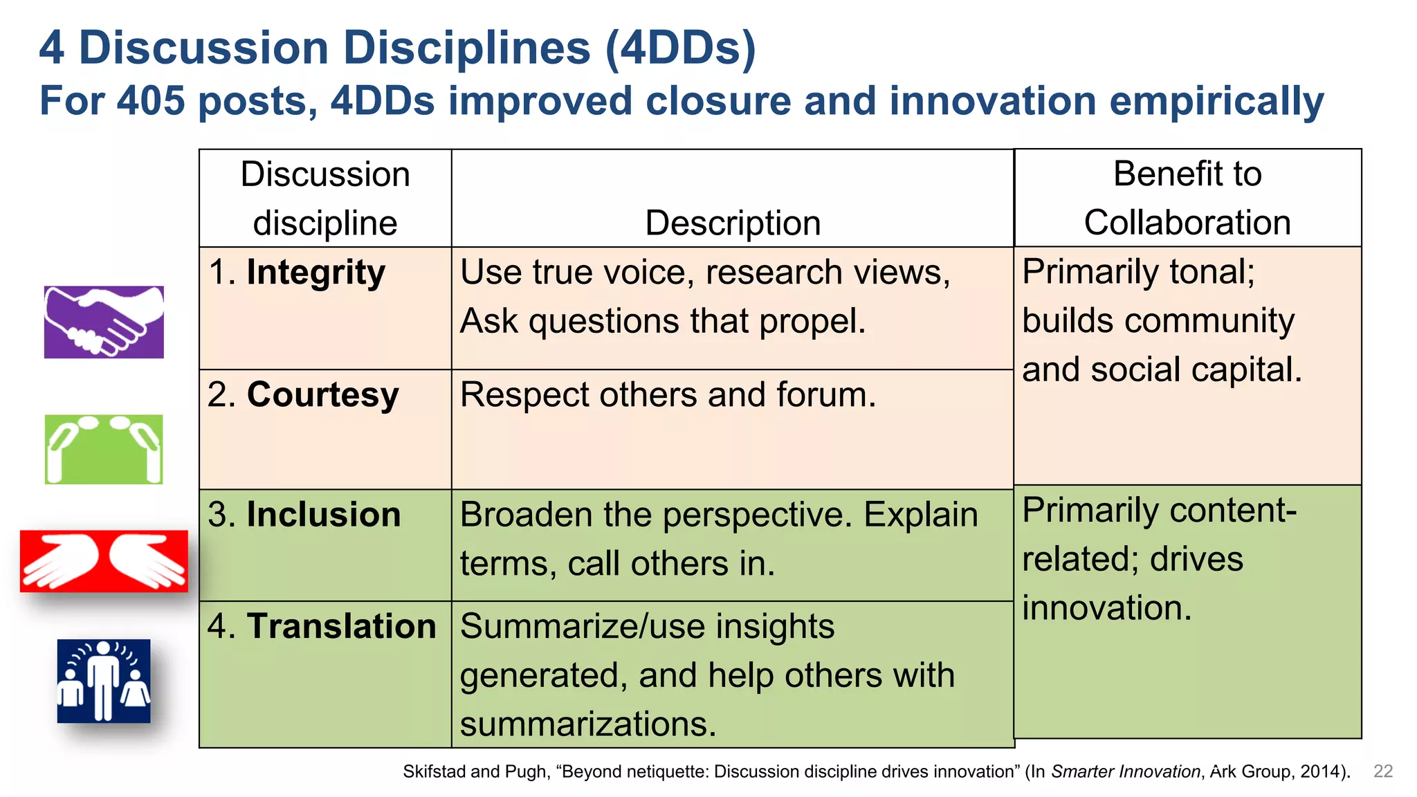 4 Discussion Disciplines (4DDs)
For 405 posts, 4DDs improved closure and innovation empirically
Skifstad and Pugh, “Beyond netiquette: Discussion discipline drives innovation” (In Smarter Innovation, Ark Group, 2014).
Discussion
discipline Description
1. Integrity Use true voice, research views,
Ask questions that propel.
2. Courtesy Respect others and forum.
3. Inclusion Broaden the perspective. Explain
terms, call others in.
4. Translation Summarize/use insights
generated, and help others with
summarizations.
22 22
Benefit to
Collaboration
Primarily tonal;
builds community
and social capital.
Primarily content-
related; drives
innovation.
 