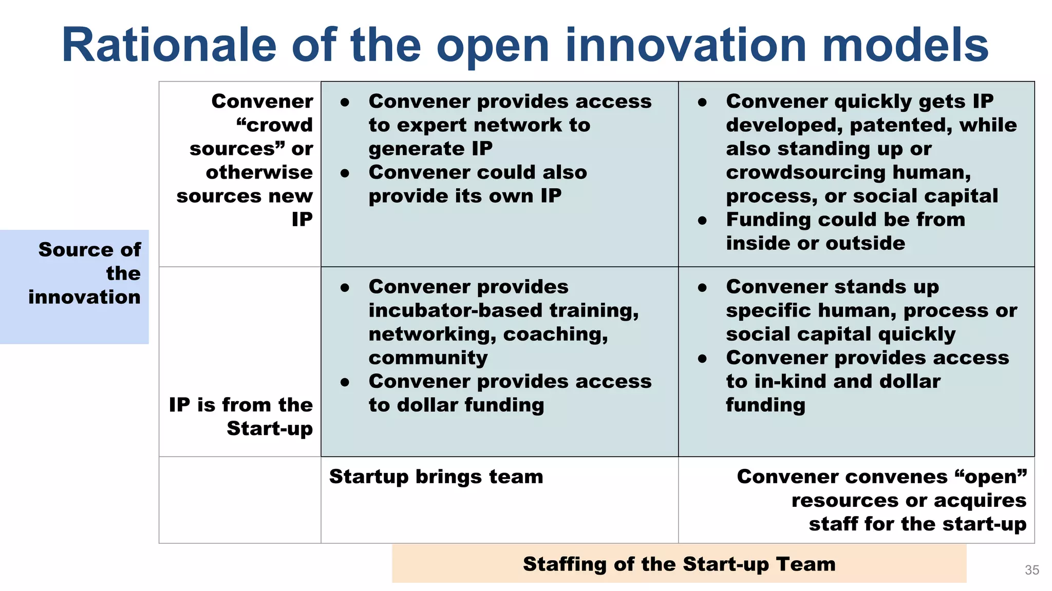 Rationale of the open innovation models
35
Convener
“crowd
sources” or
otherwise
sources new
IP
● Convener provides access
to expert network to
generate IP
● Convener could also
provide its own IP
● Convener quickly gets IP
developed, patented, while
also standing up or
crowdsourcing human,
process, or social capital
● Funding could be from
inside or outside
IP is from the
Start-up
● Convener provides
incubator-based training,
networking, coaching,
community
● Convener provides access
to dollar funding
● Convener stands up
specific human, process or
social capital quickly
● Convener provides access
to in-kind and dollar
funding
Startup brings team Convener convenes “open”
resources or acquires
staff for the start-up
Staffing of the Start-up Team
Source of
the
innovation
 