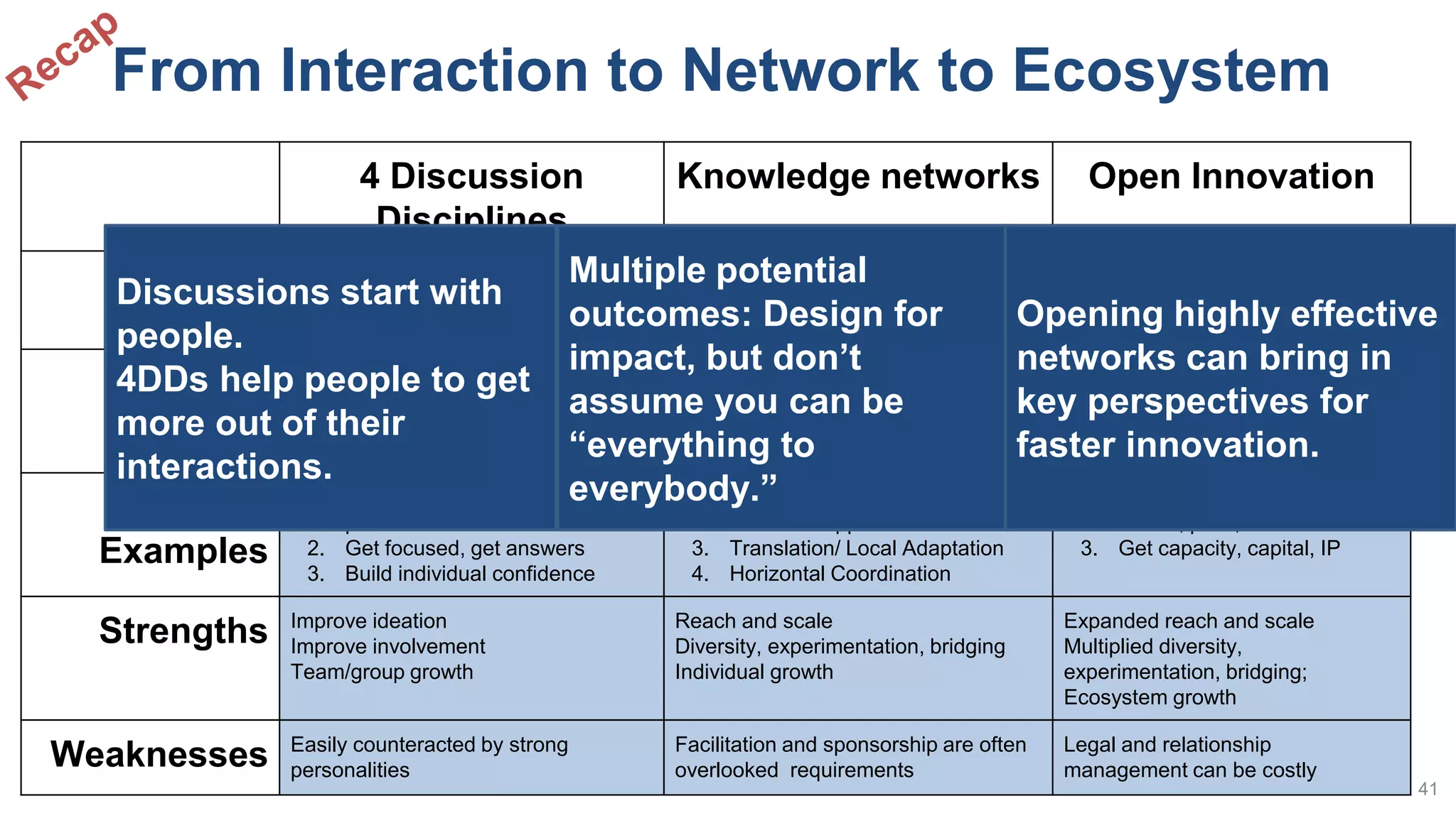 4 Discussion
Disciplines
Knowledge networks Open Innovation
Objective Digital ideation; Foundation of
psychologically safe and productive
communication
Sustainable ideation, vetting
Foundation for process
Ideas brought in, ideas sent out
Leverage outside capabilities,
capacity
Headline Discussions start with people.
4DDs help people to get more out
of their interactions
Multiple potential outcomes: Design
for impact, but don’t assume you
can be “everything to everybody.”
Opening highly effective
networks can bring in key
perspectives for faster
innovation
Outcome
Examples
1. Solve group interaction
problems
2. Get focused, get answers
3. Build individual confidence
1. Learning/innovation
2. Member support
3. Translation/ Local Adaptation
4. Horizontal Coordination
1. Assess market faster
2. Iterate, pivot, incubate faster
3. Get capacity, capital, IP
Strengths Improve ideation
Improve involvement
Team/group growth
Reach and scale
Diversity, experimentation, bridging
Individual growth
Expanded reach and scale
Multiplied diversity,
experimentation, bridging;
Ecosystem growth
Weaknesses Easily counteracted by strong
personalities
Facilitation and sponsorship are often
overlooked requirements
Legal and relationship
management can be costly
From Interaction to Network to Ecosystem
41
Discussions start with
people.
4DDs help people to get
more out of their
interactions.
Multiple potential
outcomes: Design for
impact, but don’t
assume you can be
“everything to
everybody.”
Opening highly effective
networks can bring in
key perspectives for
faster innovation.
 