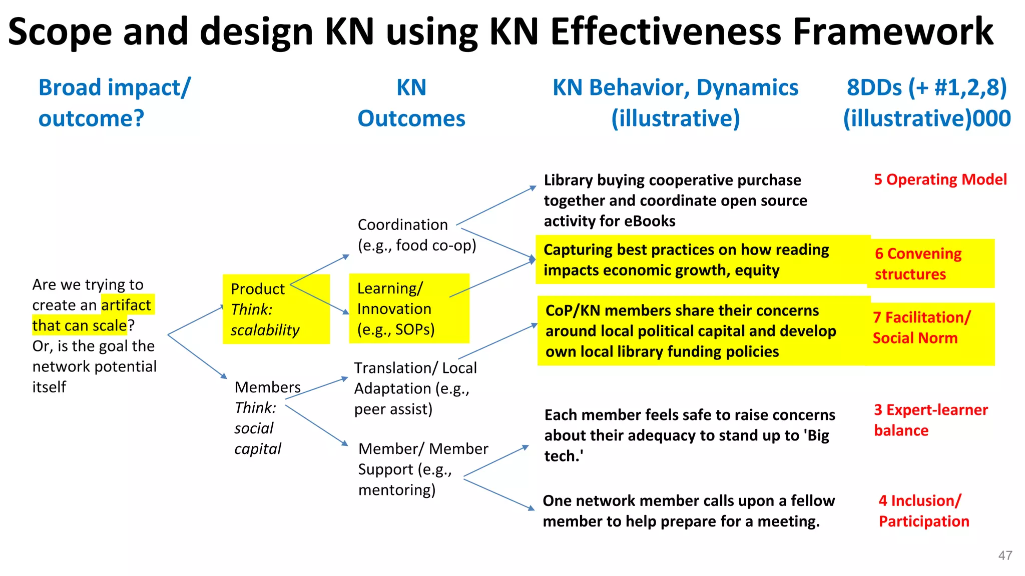 Scope and design KN using KN Effectiveness Framework
KN Behavior, Dynamics
(illustrative)
8DDs (+ #1,2,8)
(illustrative)000
KN
Outcomes
Are we trying to
create an artifact
that can scale?
Or, is the goal the
network potential
itself
Product
Think:
scalability
Members
Think:
social
capital
Learning/
Innovation
(e.g., SOPs)
Coordination
(e.g., food co-op) Capturing best practices on how reading
impacts economic growth, equity
Each member feels safe to raise concerns
about their adequacy to stand up to 'Big
tech.'
Translation/ Local
Adaptation (e.g.,
peer assist)
Member/ Member
Support (e.g.,
mentoring)
CoP/KN members share their concerns
around local political capital and develop
own local library funding policies
5 Operating Model
6 Convening
structures
7 Facilitation/
Social Norm
Library buying cooperative purchase
together and coordinate open source
activity for eBooks
One network member calls upon a fellow
member to help prepare for a meeting.
4 Inclusion/
Participation
3 Expert-learner
balance
Broad impact/
outcome?
47
 