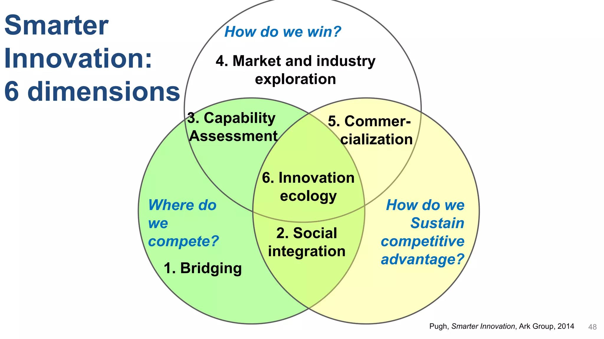 Where do
we
compete?
How do we win?
How do we
Sustain
competitive
advantage?
1. Bridging
2. Social
integration
3. Capability
Assessment
4. Market and industry
exploration
6. Innovation
ecology
5. Commer-
cialization
Pugh, Smarter Innovation, Ark Group, 2014
Smarter
Innovation:
6 dimensions
48
 