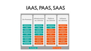 IAAS, PAAS, SAAS
 