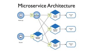 Microservice Architecture
 