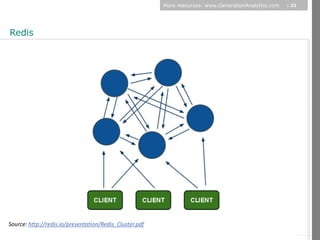 More resources: www.GenerationAnalytics.com   | 22




Redis




                                                                                                              © Diamond Management & Technology Consultants, Inc.
Source: http://redis.io/presentation/Redis_Cluster.pdf
 