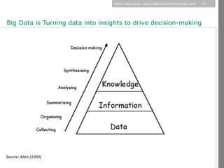 More resources: www.GenerationAnalytics.com   |9




Big Data is Turning data into insights to drive decision-making




                                                                                     © Diamond Management & Technology Consultants, Inc.
Source: Allen (1999)
 