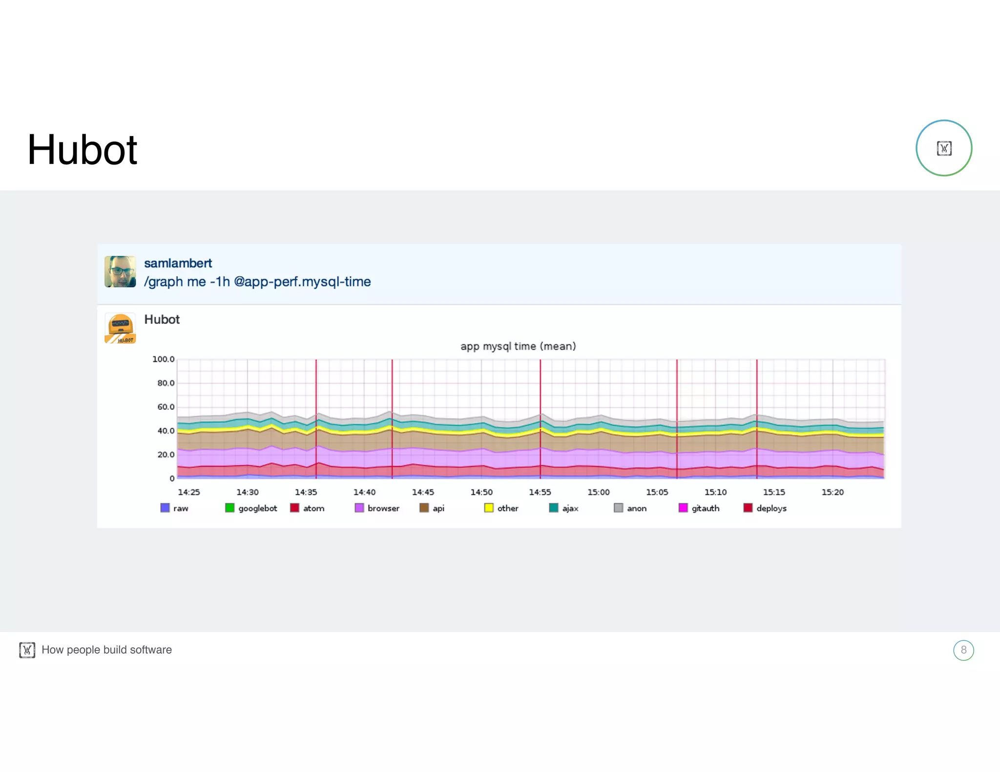 How people build software! 8
!
Hubot
 