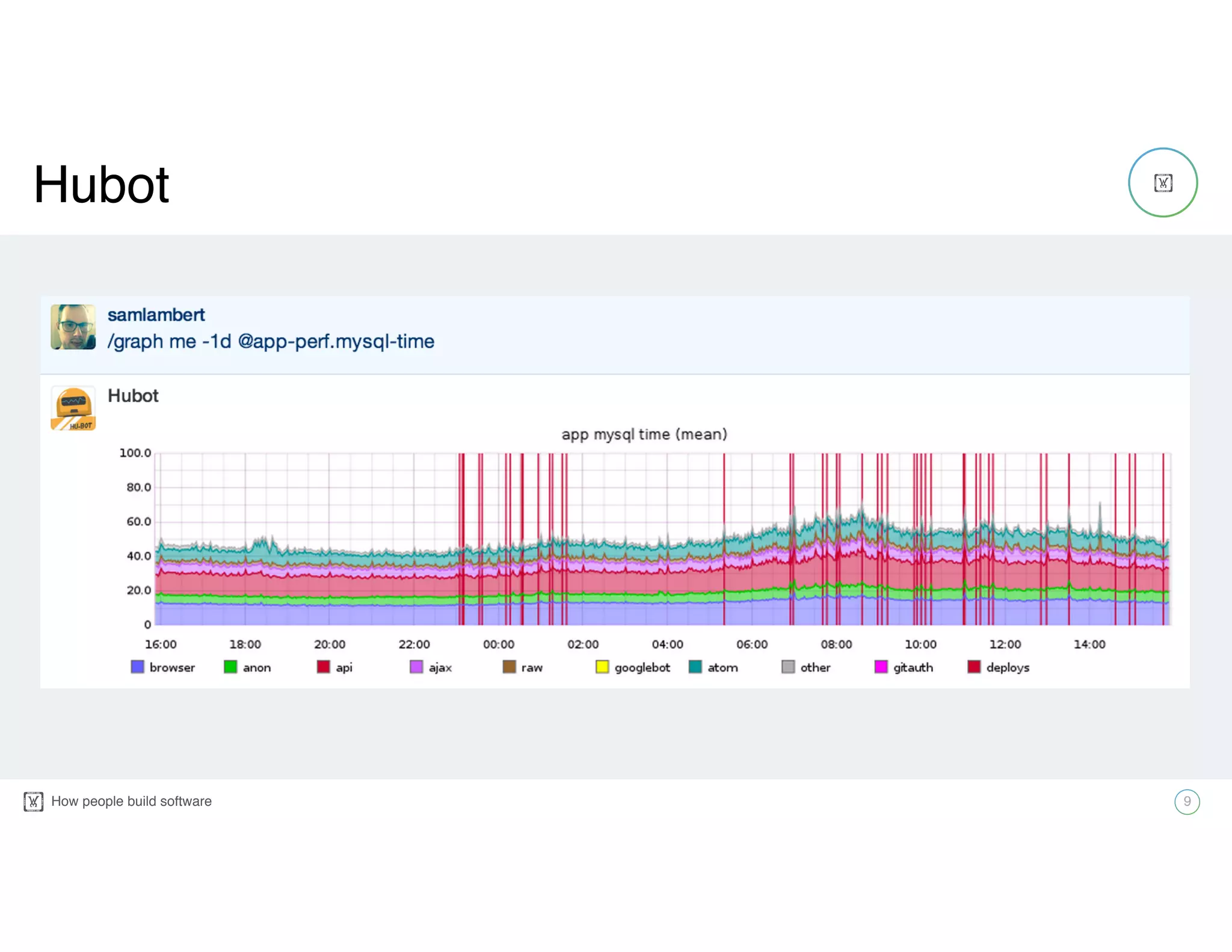 How people build software! 9
!
Hubot
 