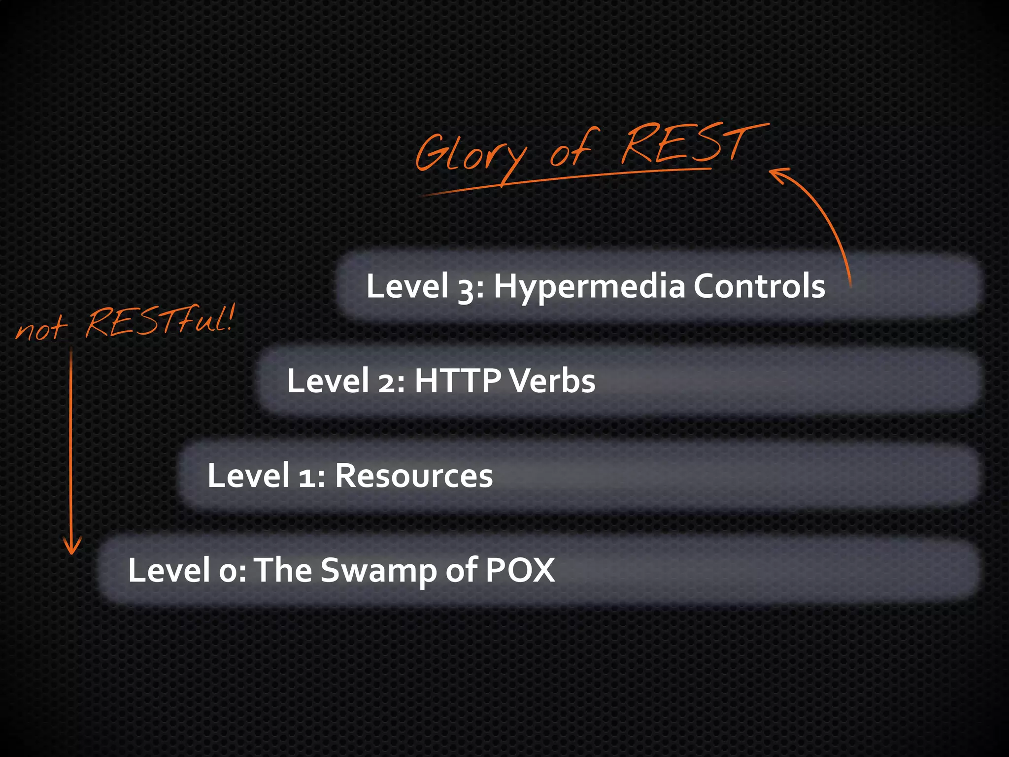 Level 0:The Swamp of POX
Level 1: Resources
Level 2: HTTPVerbs
Level 3: Hypermedia Controls
 