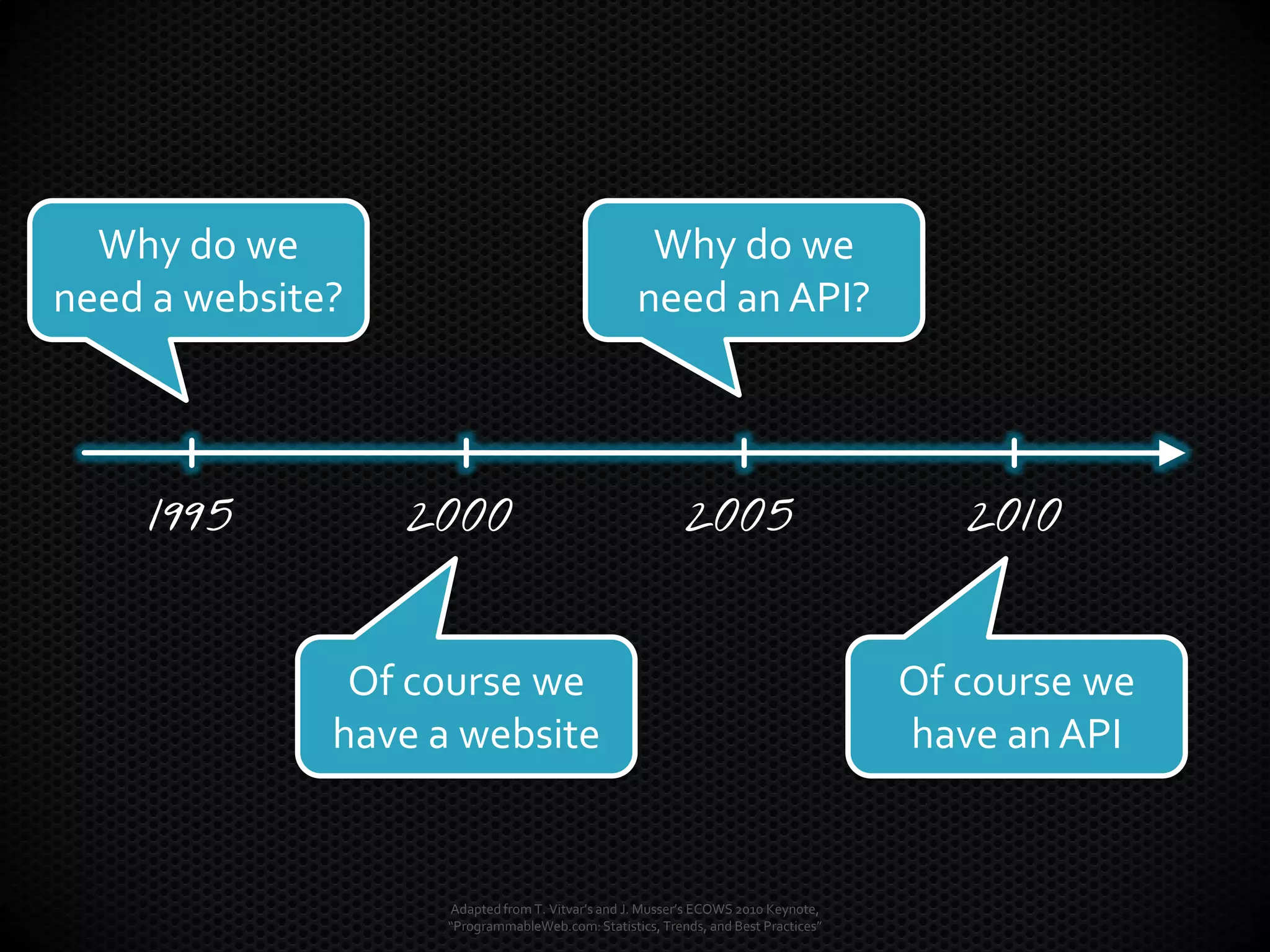 Why do we
need a website?
Of course we
have a website
Why do we
need an API?
1995 2000 2005 2010
Of course we
have an API
Adapted from T. Vitvar’s and J. Musser’s ECOWS 2010 Keynote,
“ProgrammableWeb.com:Statistics, Trends, and Best Practices”
 