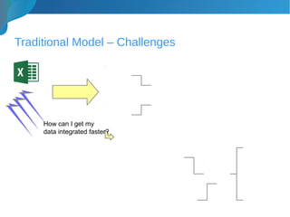 Traditional Model – Challenges
How can I get my
data integrated faster?
 