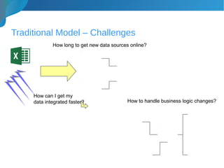 Traditional Model – Challenges
How long to get new data sources online?
How to handle business logic changes?
How can I get my
data integrated faster?
 