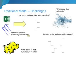 Traditional Model – Challenges
What about all that
“unstructured” data?
How long to get new data sources online?
How to handle business logic changes?
How can I get my
data integrated faster?
What about data
scientists?
 