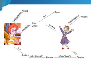Valerie
Arnold
Student
Teacher
enrolledIn
teaches
Class
hasFirstNam
e
Is
a
Third
Grade
hasFirstNam
e
Person
isSubClassOf isSubClassOf
Is a
Is a
 