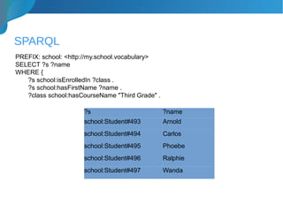 SPARQL
PREFIX: school: <http://my.school.vocabulary>
SELECT ?s ?name
WHERE {
?s school:isEnrolledIn ?class .
?s school:hasFirstName ?name .
?class school:hasCourseName "Third Grade" .
?s ?name
school:Student#493 Arnold
school:Student#494 Carlos
school:Student#495 Phoebe
school:Student#496 Ralphie
school:Student#497 Wanda
 