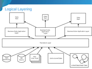 Logical Layering
 