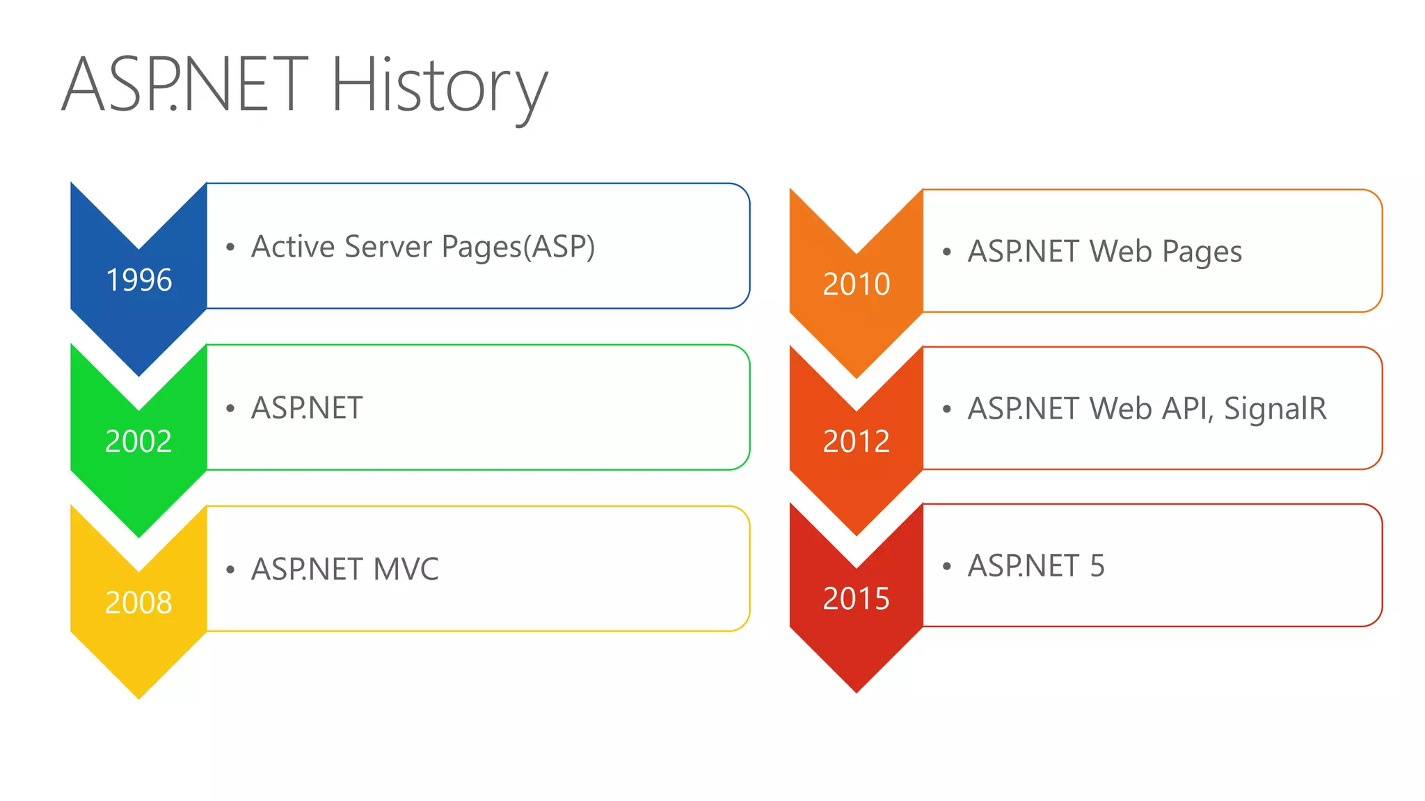 ASP.NET History 2010 • ASP.NET Web Pages 2012 • ASP.NET Web API, SignalR 2015 • ASP.NET 5 1996 • Active Server Pages(ASP) 2002 • ASP.NET 2008 • ASP.NET MVC 