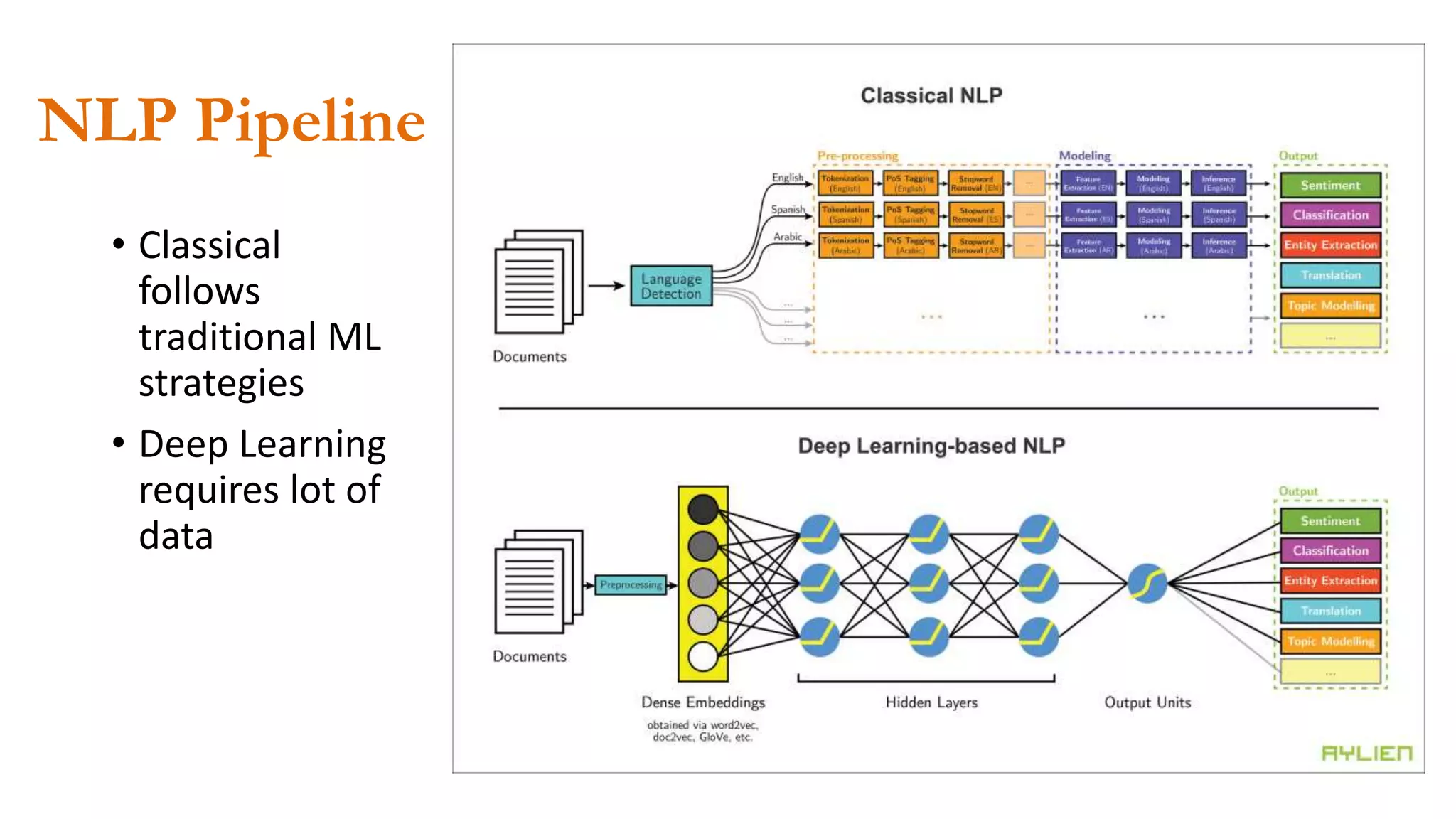 NLP Pipeline
• Classical
follows
traditional ML
strategies
• Deep Learning
requires lot of
data
 