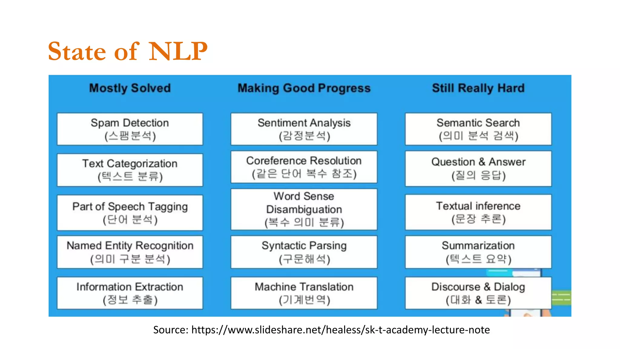 State of NLP
Source: https://www.slideshare.net/healess/sk-t-academy-lecture-note
 