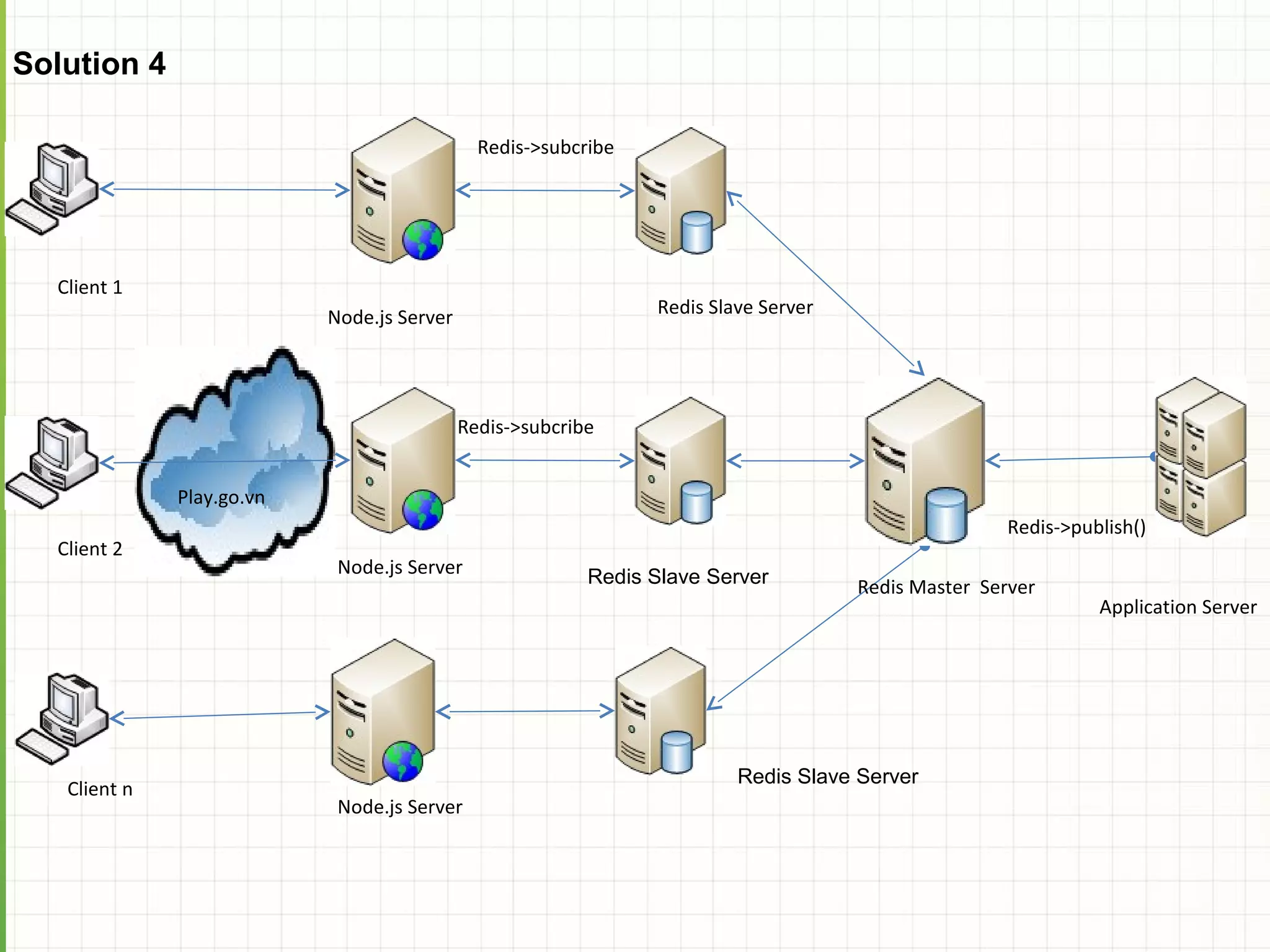 Solution 4 Redis->subcribe Client 1 Node.js Server Redis Slave Server Redis->subcribe Play.go.vn Redis->publish() Client 2 Node.js Server Redis Slave Server Redis Master Server Application Server Redis Slave Server Client n Node.js Server 