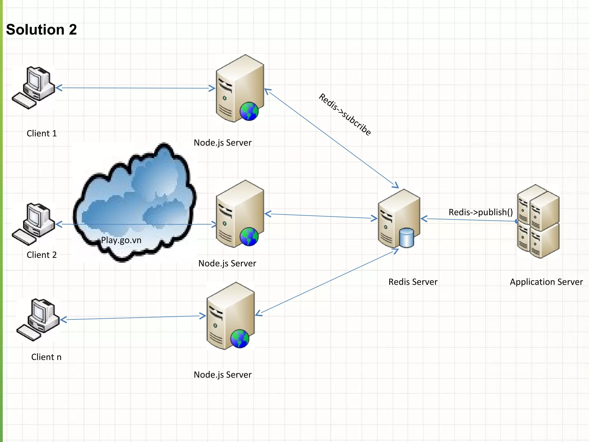 Solution 2 Re dis ->s ub cri be Client 1 Node.js Server Redis->publish() Play.go.vn Client 2 Node.js Server Redis Server Application Server Client n Node.js Server 