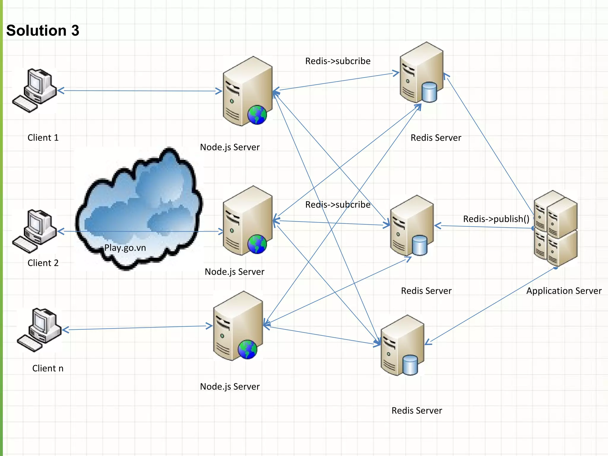 Solution 3 Redis->subcribe Client 1 Redis Server Node.js Server Redis->subcribe Redis->publish() Play.go.vn Client 2 Node.js Server Redis Server Application Server Client n Node.js Server Redis Server 