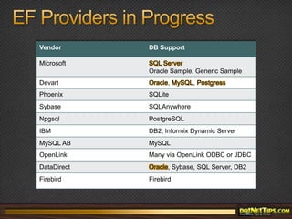 The Microsoft Entity Data ModelAn extended relational model with Entity-Relationship Model  conceptsEntity TypesStrong type with IdentityInheritanceScalar/Complex propertiesEntitySetsHold instances of Entity TypesSimilar to relational tablesCan have multiple Entitysets of the same EntityTypesRelationships ("Associations")Named relationships between Entities0..1:*, 0..1:0..1, 1:1, 1:M, M:NNavigation may be exposed as NavigationProperties on EntityTypesAssociationSetsContains instances of associationsMay be queried directlyEntityContainersContains EntitySets, AssociationSetsSalesPersonEmployeeID = 294272LoginID = adamTitle = "Dev Lead"VacationHours = 0…Manager11NReportsSalesPersonSalesPersonEmployeeID = 729742LoginID = peteTitle = "Developer"VacationHours = 0…ExpenseAccount = …CarLicenseNum = ……SalesPersonEmployeeID = 729742LoginID = peteTitle = "Developer"VacationHours = 0…ExpenseAccount = …CarLicenseNum = ……EmployeeID = 729742LoginID = peteTitle = "Developer"VacationHours = 0…ExpenseAccount = true…