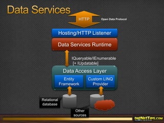 Entity Framework in .NET 4Improvements:Model FirstT4 Templates to control code generationSupporting DDD approach with POCO Persistence IgnoranceRepository patternQuery ImprovementsLazy LoadingDisconnected API’s to enable N-tier 