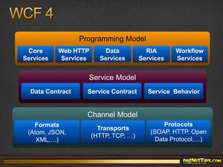 Data Services OverviewExtends Windows Communication FoundationFunctionalityCRUD access to data over RESTful web servicesBuilt-in URI-based query syntaxClient-side libraries for .NET and AJAX clients