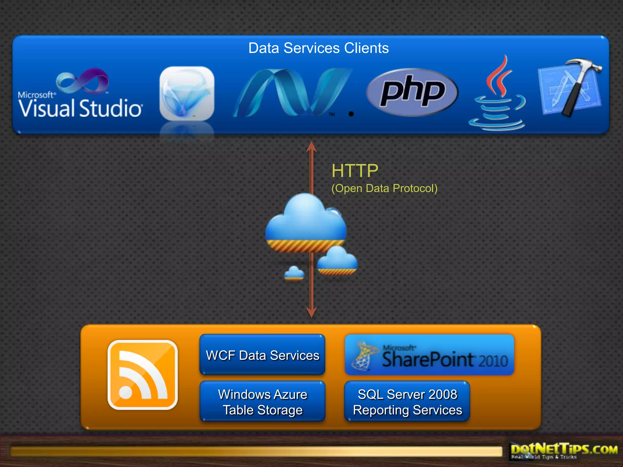 XMLXMLJSONJSONHow REST WorksClientServerURLResourcesVERB (GET, POST, PUT, DELETE)Resource 1RepresentationResource 2StatusRepresentation