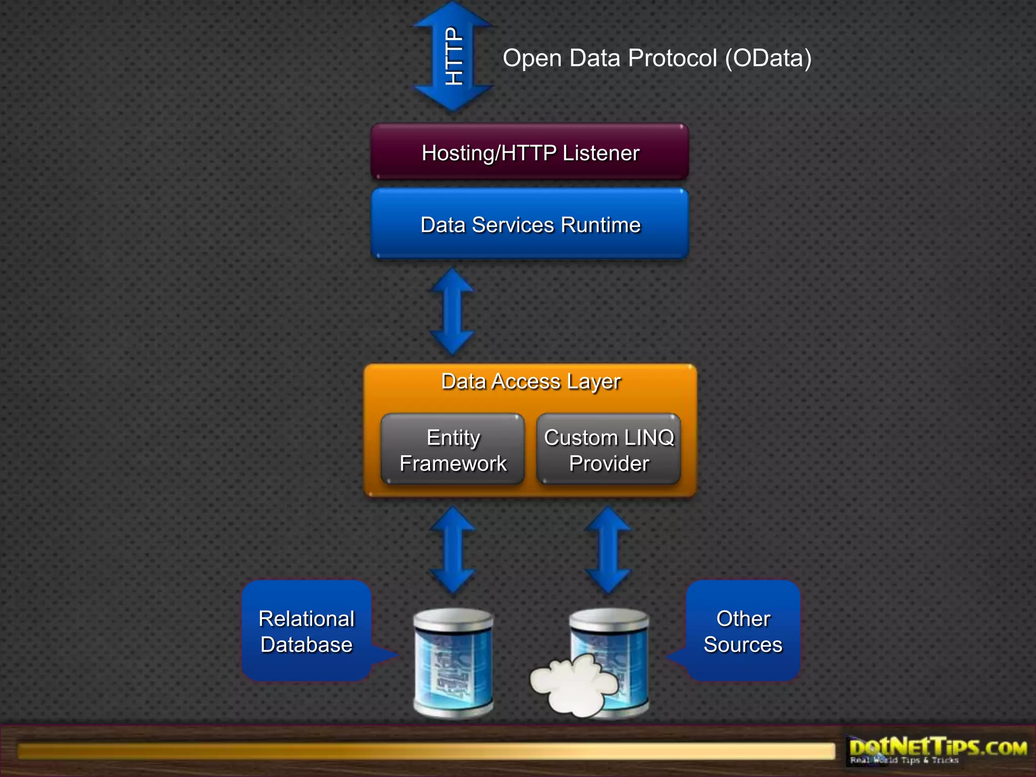 WCF Data Services OverviewFramework from Microsoft that that facilitates the creation of RESTful data services via HTTP endpointsShipped with .NET 3.5 SP1Updates for 3.1 SP1 and .NET 4.0Built on top of WCF4Data representation in ATOM or JSON