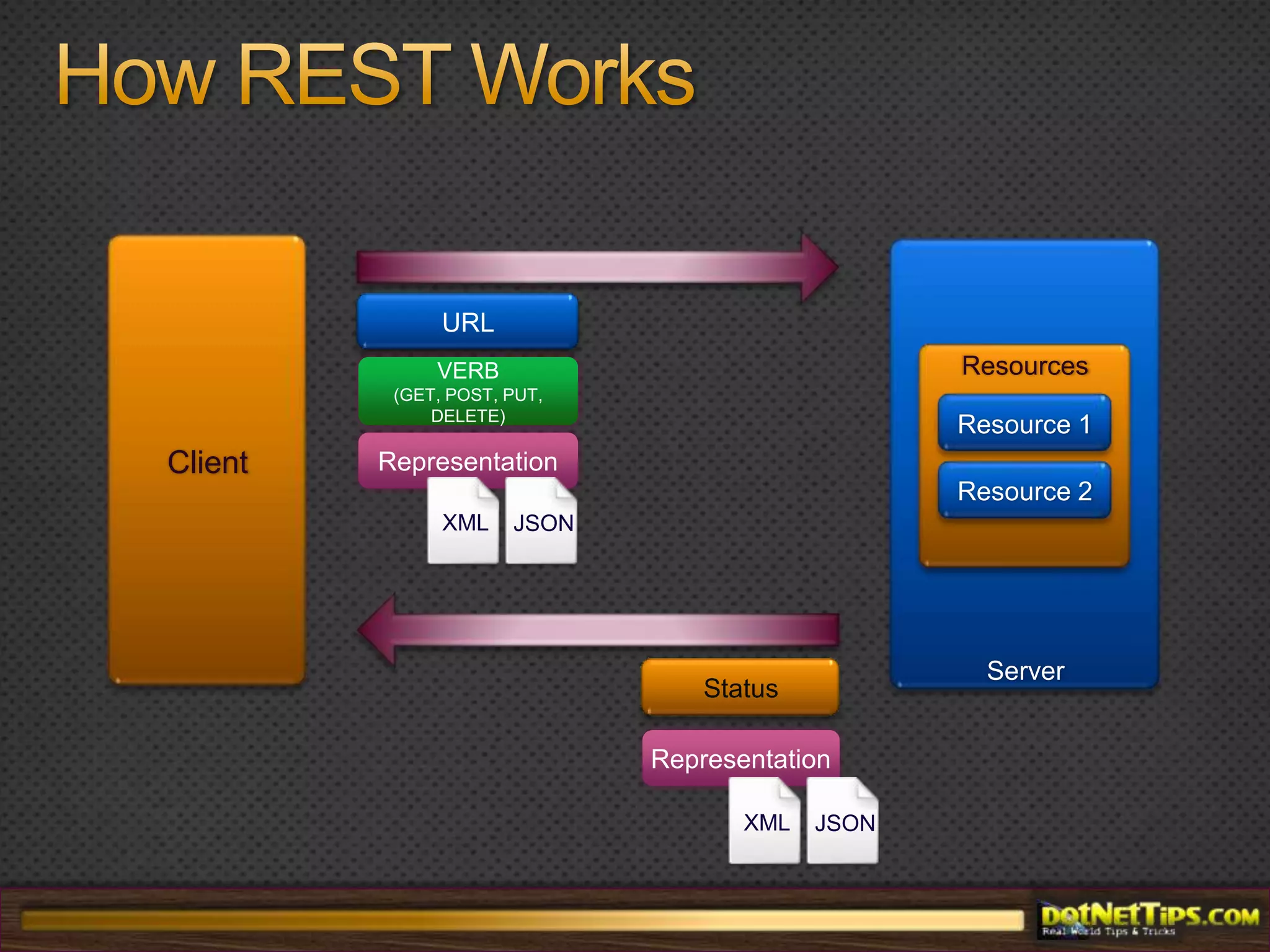 REST == Architectural Stylefor connecting distributed applicationsServer-side resources identified by URIAccess resources over HTTP/ HTTPSReturned data is “plain”: Atom, plain-XML or JSON