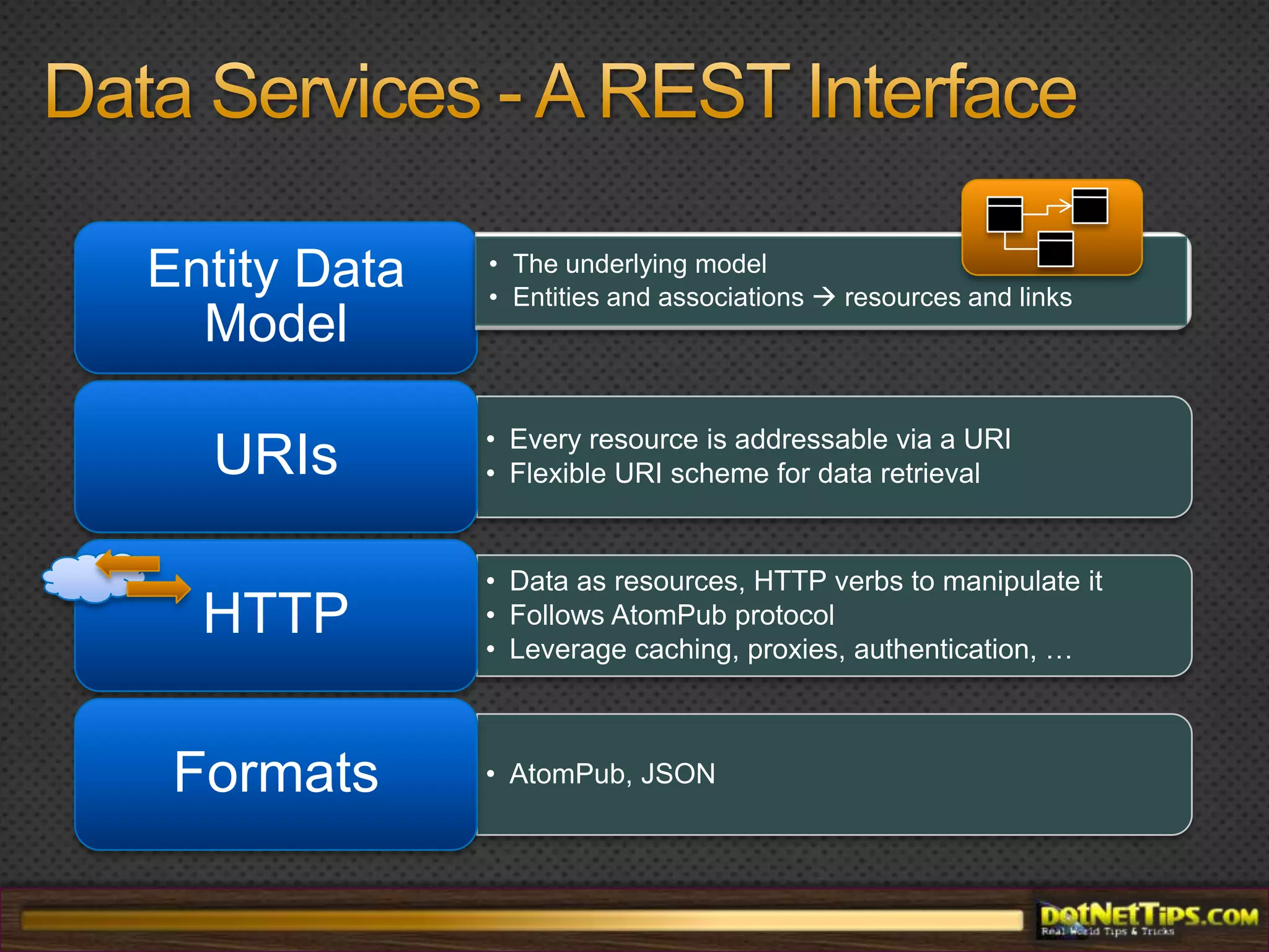 WCF Data Services OverviewFramework from Microsoft that that facilitates the creation of RESTful data services via HTTP endpointsShipped with .NET 3.5 SP1Updates for 3.5 SP1 and .NET 4.0Built on top of WCF4Data representation in ATOM or JSON