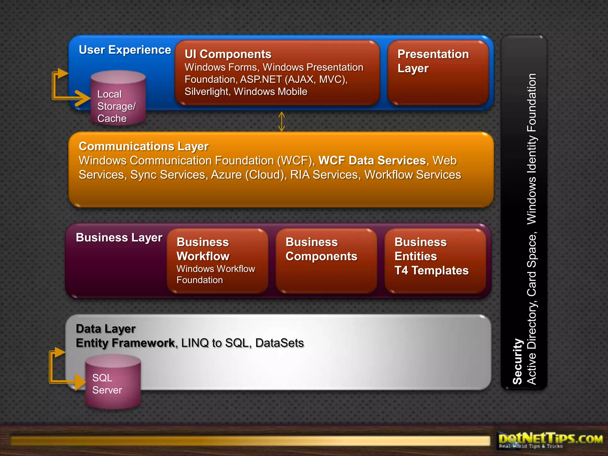 Applications work with a well Defined Model