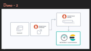 @aravindputrevu
Demo - 2
 