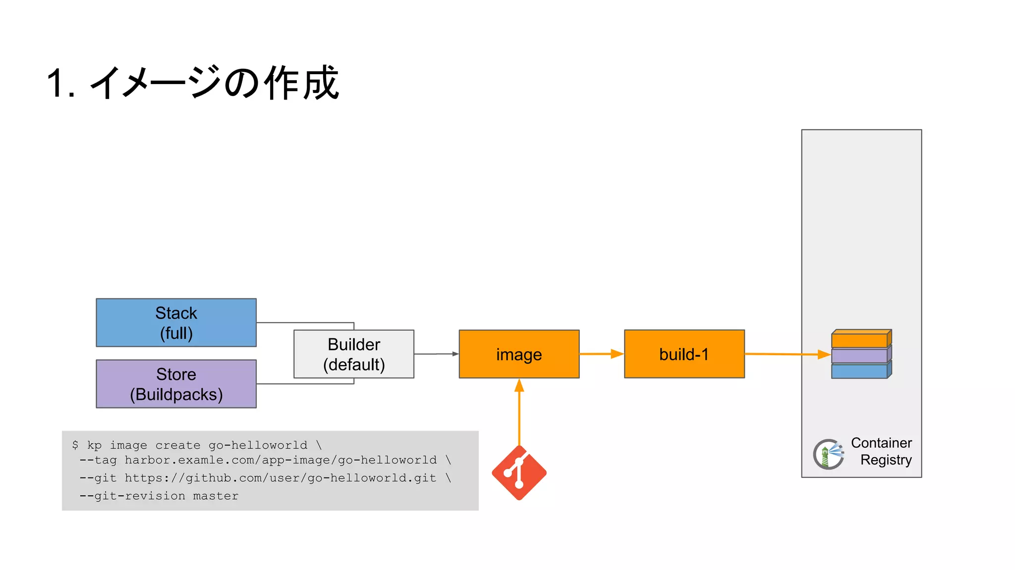 Container
Registry
1. イメージの作成
build-1image
$ kp image create go-helloworld 
--tag harbor.examle.com/app-image/go-helloworld 
--git https://github.com/user/go-helloworld.git 
--git-revision master
Builder
(default)
Stack
(full)
Store
(Buildpacks)
 