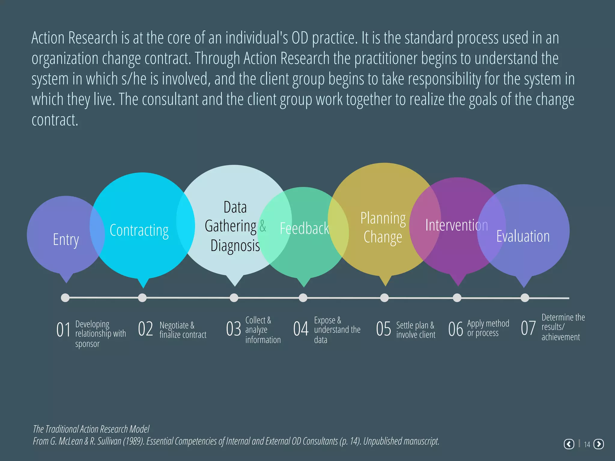 0601 Developing
relationship with
sponsor
02 Negotiate &
ﬁnalize contract 03
Collect &
analyze
information
04
Expose &
understand the
data
05 Settle plan &
involve client
Action Research is at the core of an individual's OD practice. It is the standard process used in an
organization change contract. Through Action Research the practitioner begins to understand the
system in which s/he is involved, and the client group begins to take responsibility for the system in
which they live. The consultant and the client group work together to realize the goals of the change
contract.
Data
Gathering &
Diagnosis
FeedbackContracting
Entry
Planning
Change
Intervention
Evaluation
07Apply method
or process
Determine the
results/
achievement
The Traditional Action Research Model
From G. McLean & R. Sullivan (1989). Essential Competencies of Internal and External OD Consultants (p. 14). Unpublished manuscript. 14
 