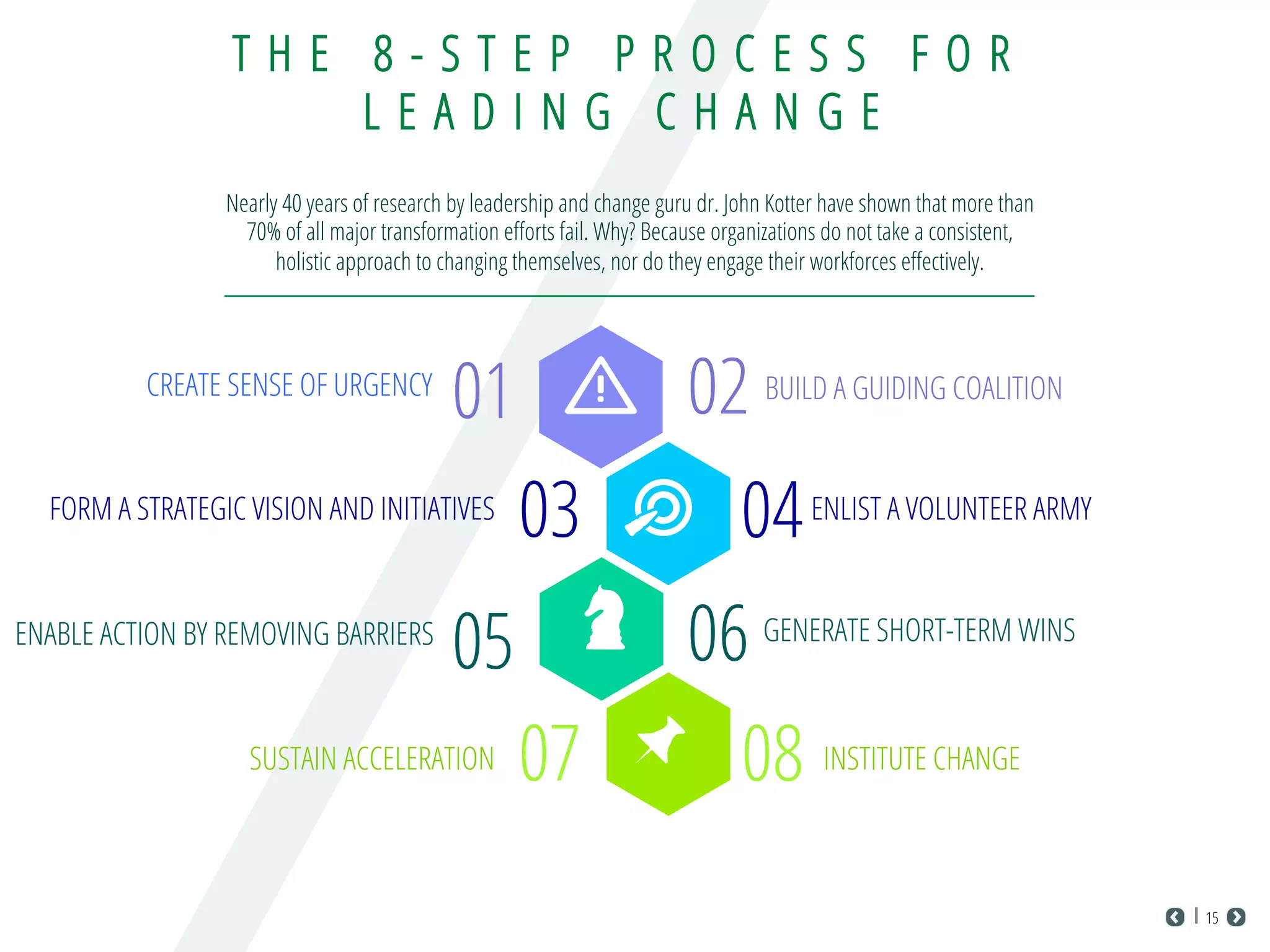 T H E 8 - S T E P P R O C E S S F O R
L E A D I N G C H A N G E
Nearly 40 years of research by leadership and change guru dr. John Kotter have shown that more than
70% of all major transformation eﬀorts fail. Why? Because organizations do not take a consistent,
holistic approach to changing themselves, nor do they engage their workforces eﬀectively.
02 BUILD A GUIDING COALITION
06 GENERATE SHORT-TERM WINS
03FORM A STRATEGIC VISION AND INITIATIVES
07SUSTAIN ACCELERATION
01CREATE SENSE OF URGENCY
04ENLIST A VOLUNTEER ARMY
05ENABLE ACTION BY REMOVING BARRIERS
08 INSTITUTE CHANGE
15
 
