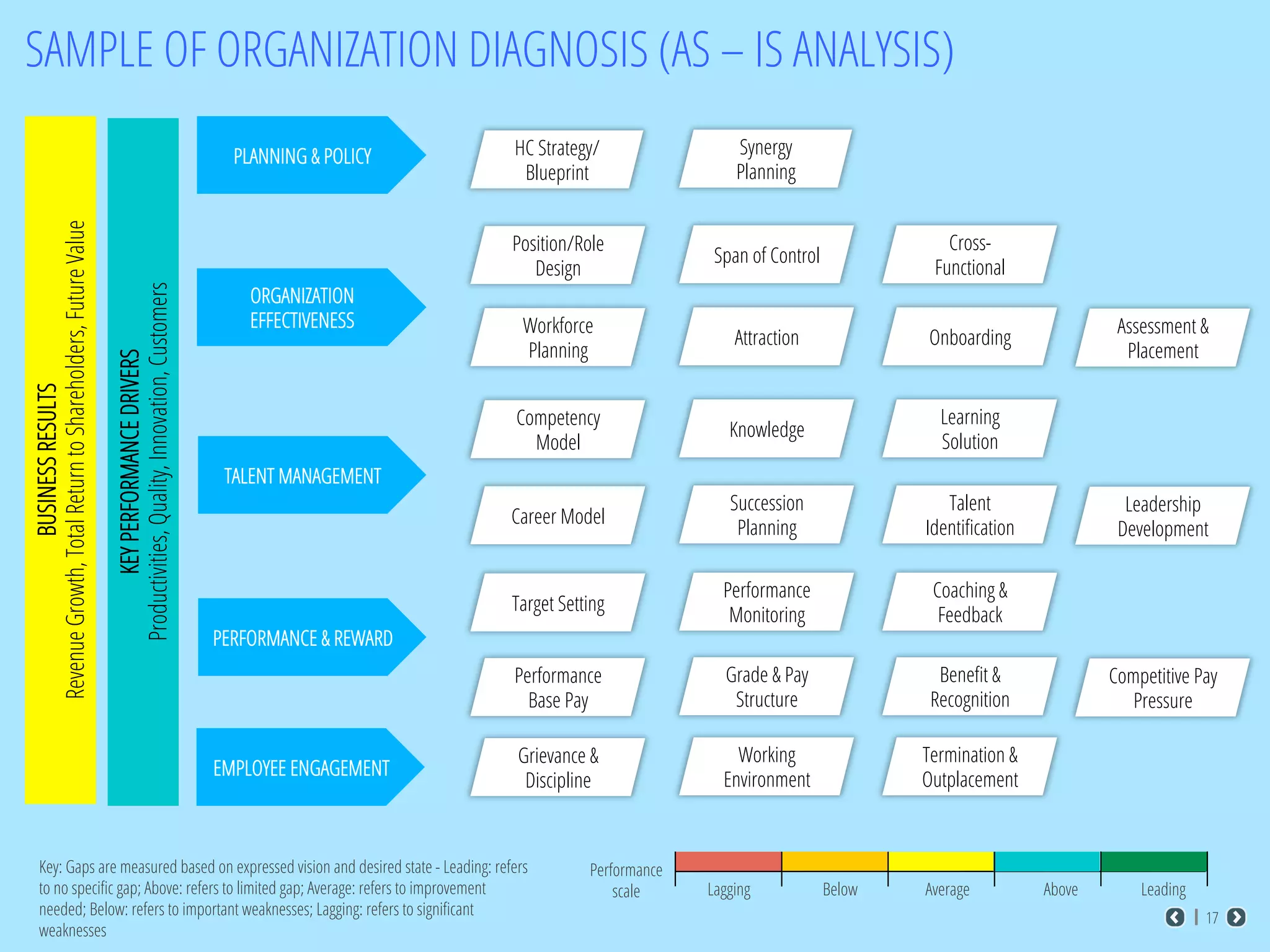 17
ORGANIZATION
EFFECTIVENESS
TALENT MANAGEMENT
Workforce
Planning
Position/Role
Design
PERFORMANCE & REWARD
PLANNING & POLICY HC Strategy/
Blueprint
Competency
Model
Career Model
Target Setting
Performance
Base Pay
Attraction
Span of Control
Synergy
Planning
Knowledge
Succession
Planning
Performance
Monitoring
Grade & Pay
Structure
Onboarding
Cross-
Functional
Learning
Solution
Talent
Identiﬁcation
Coaching &
Feedback
Beneﬁt &
Recognition
Assessment &
Placement
Leadership
Development
Competitive Pay
Pressure
EMPLOYEE ENGAGEMENT
Grievance &
Discipline
Working
Environment
Termination &
Outplacement
Lagging LeadingAboveBelow Average
Performance
scale
Key: Gaps are measured based on expressed vision and desired state - Leading: refers
to no speciﬁc gap; Above: refers to limited gap; Average: refers to improvement
needed; Below: refers to important weaknesses; Lagging: refers to signiﬁcant
weaknesses
KEYPERFORMANCEDRIVERS
Productivities,Quality,Innovation,Customers
BUSINESSRESULTS
RevenueGrowth,TotalReturntoShareholders,FutureValue
SAMPLE OF ORGANIZATION DIAGNOSIS (AS – IS ANALYSIS)
 