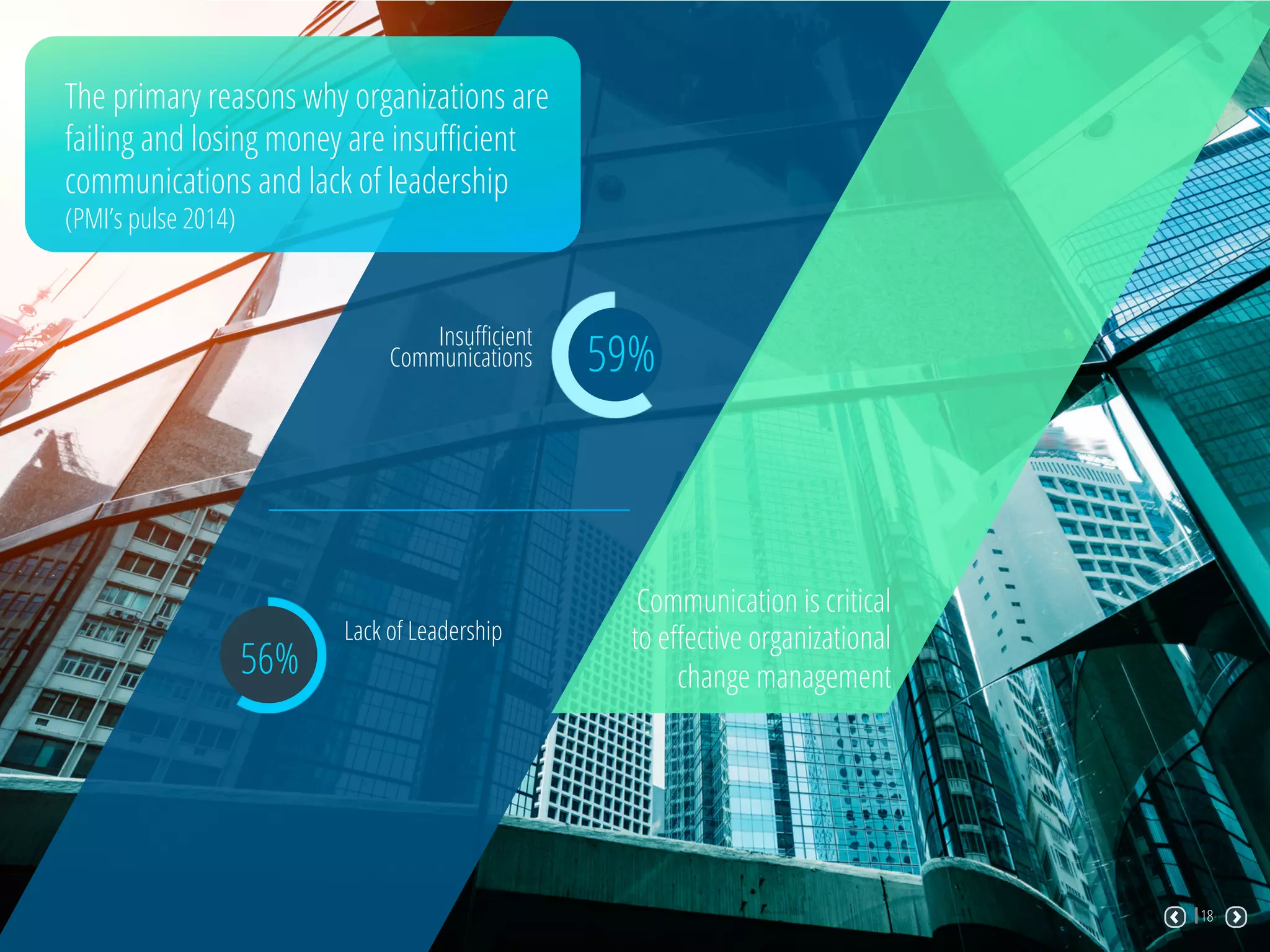 The primary reasons why organizations are
failing and losing money are insuﬃcient
communications and lack of leadership
(PMI’s pulse 2014)
59%
Insuﬃcient
Communications
Lack of Leadership
Communication is critical
to eﬀective organizational
change management56%
0918
 