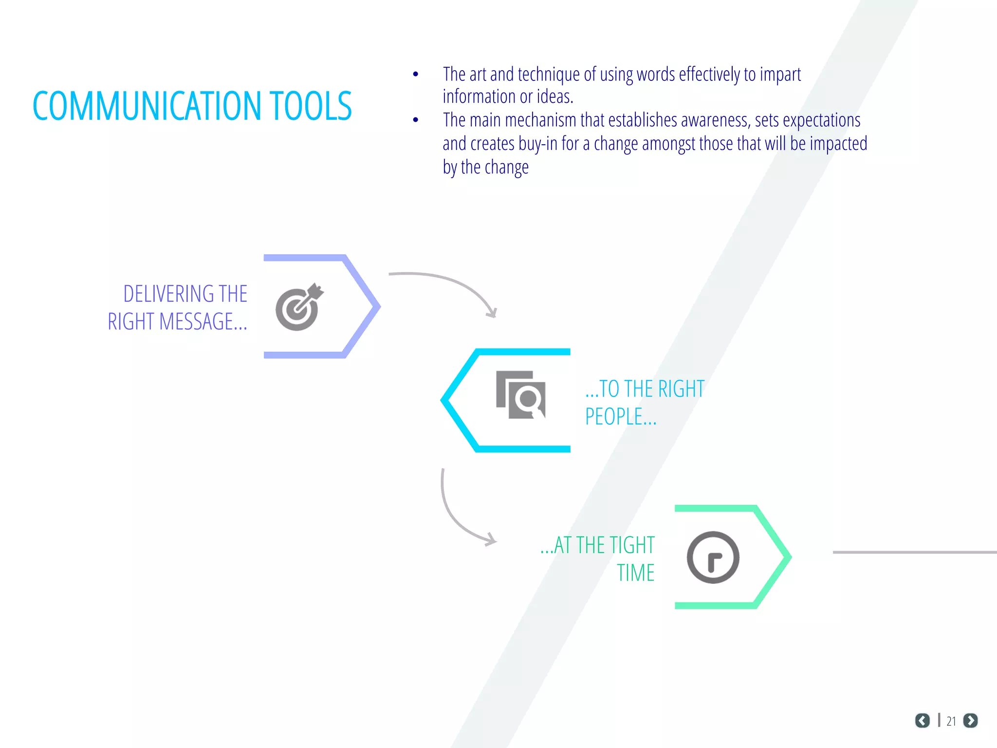 •  The art and technique of using words eﬀectively to impart
information or ideas.
•  The main mechanism that establishes awareness, sets expectations
and creates buy-in for a change amongst those that will be impacted
by the change
DELIVERING THE
RIGHT MESSAGE...
…TO THE RIGHT
PEOPLE...
…AT THE TIGHT
TIME
21
COMMUNICATION TOOLS
 
