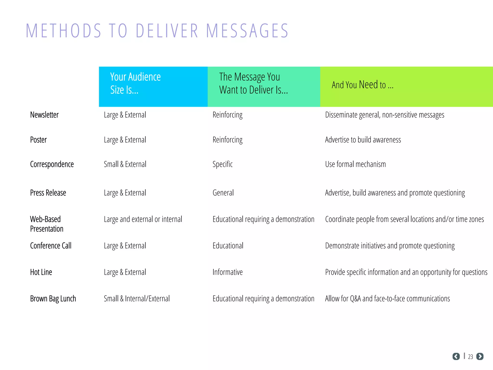 Newsletter Large & External Reinforcing Disseminate general, non-sensitive messages
Poster Large & External Reinforcing Advertise to build awareness
Correspondence Small & External Speciﬁc Use formal mechanism
Press Release Large & External General Advertise, build awareness and promote questioning
Web-Based
Presentation
Large and external or internal Educational requiring a demonstration Coordinate people from several locations and/or time zones
Conference Call Large & External Educational Demonstrate initiatives and promote questioning
Hot Line Large & External Informative Provide speciﬁc information and an opportunity for questions
Brown Bag Lunch Small & Internal/External Educational requiring a demonstration Allow for Q&A and face-to-face communications
Your Audience
Size Is…
The Message You
Want to Deliver Is… And You Need to …
METHODS TO DELIVER MESSAGES
23
 
