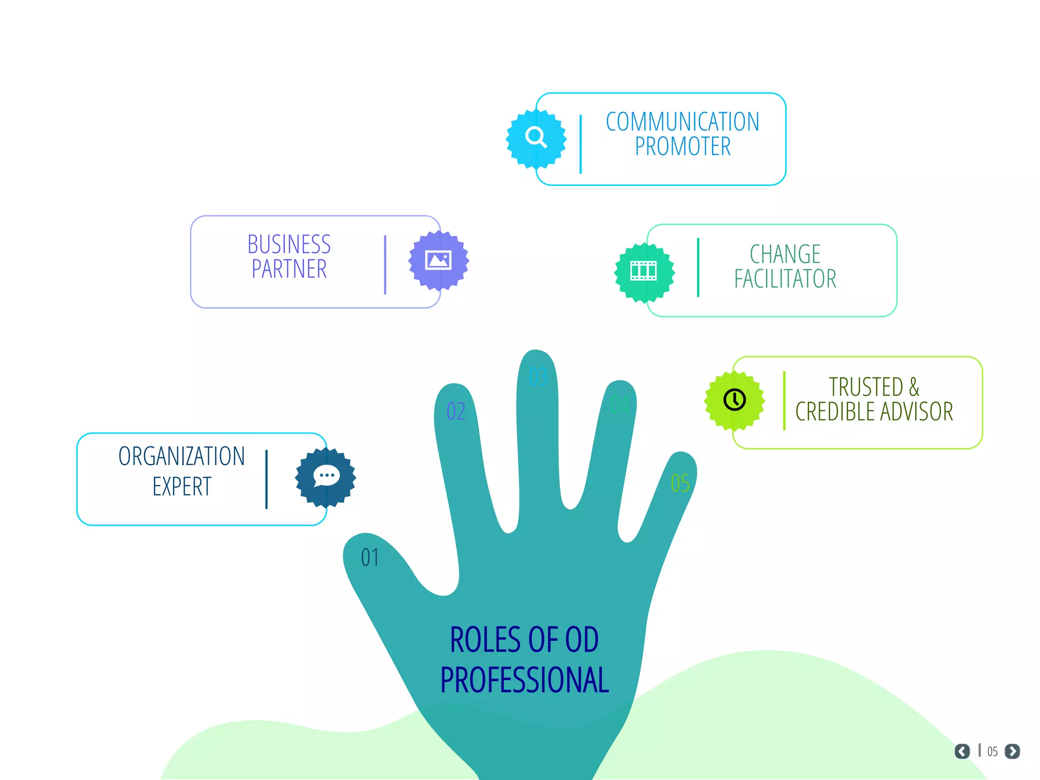 01
02
03
04
05
TRUSTED &
CREDIBLE ADVISOR
CHANGE
FACILITATOR
COMMUNICATION
PROMOTER
BUSINESS
PARTNER
ORGANIZATION
EXPERT
ROLES OF OD
PROFESSIONAL
05
 
