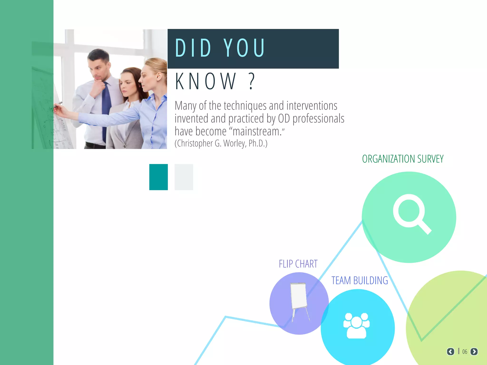 D I D Y O U
K N O W ?
Many of the techniques and interventions
invented and practiced by OD professionals
have become “mainstream.”
(Christopher G. Worley, Ph.D.)
ORGANIZATION SURVEY
FLIP CHART
TEAM BUILDING
06
 