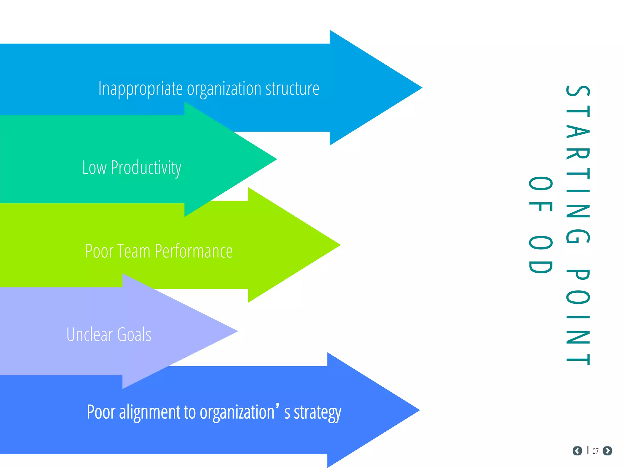 Inappropriate organization structure
STARTINGPOINT
OFOD
Poor alignment to organization’s strategy
Poor Team Performance
Unclear Goals
07
Inter-Group ConﬂictLow Productivity
 