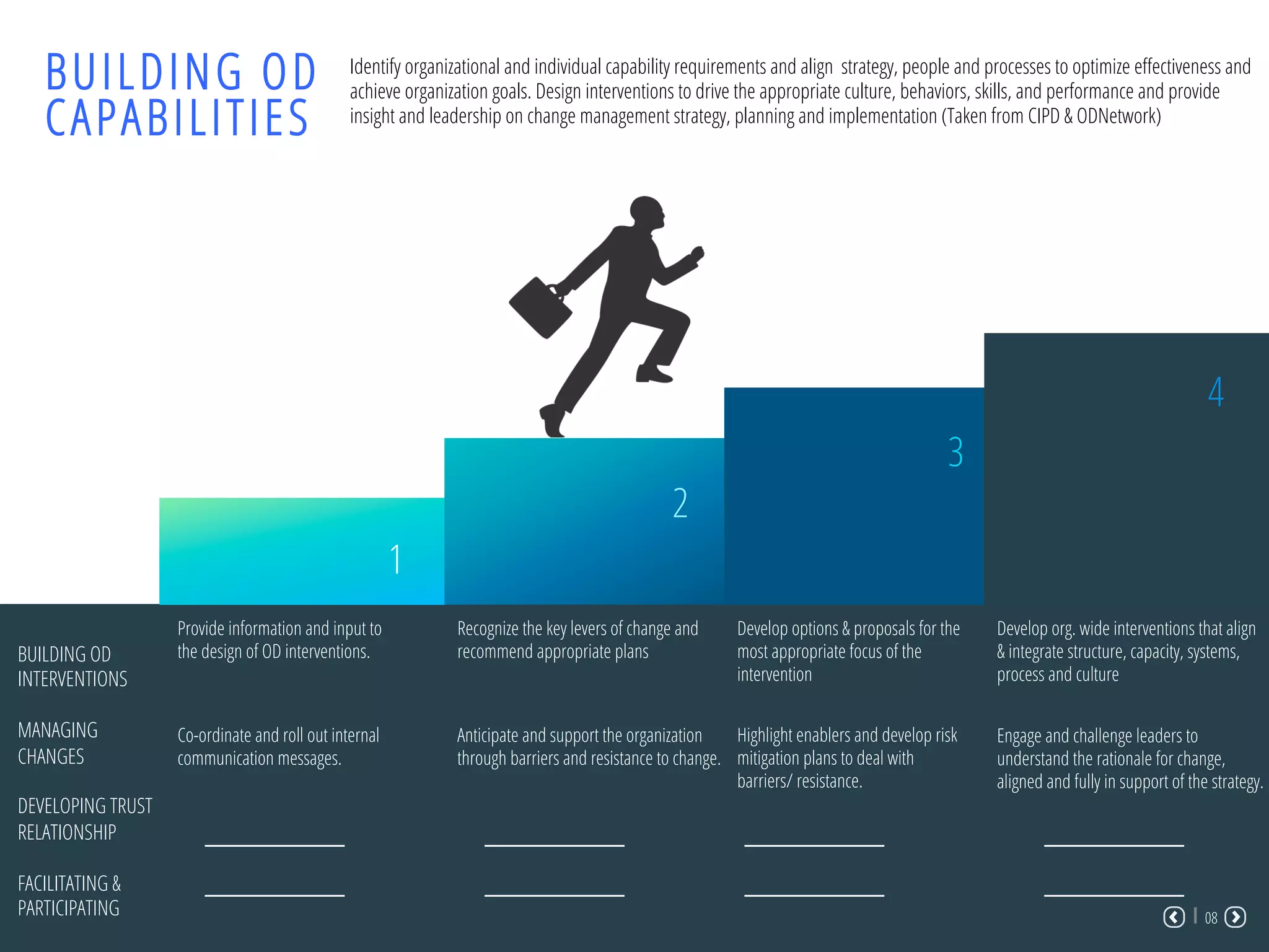 BUILDING OD
CAPABILITIES
1
2
3
4
Identify organizational and individual capability requirements and align strategy, people and processes to optimize eﬀectiveness and
achieve organization goals. Design interventions to drive the appropriate culture, behaviors, skills, and performance and provide
insight and leadership on change management strategy, planning and implementation (Taken from CIPD & ODNetwork)
BUILDING OD
INTERVENTIONS
MANAGING
CHANGES
DEVELOPING TRUST
RELATIONSHIP
FACILITATING &
PARTICIPATING
Provide information and input to
the design of OD interventions.
Recognize the key levers of change and
recommend appropriate plans
Develop options & proposals for the
most appropriate focus of the
intervention
Develop org. wide interventions that align
& integrate structure, capacity, systems,
process and culture
Co-ordinate and roll out internal
communication messages.
Anticipate and support the organization
through barriers and resistance to change.
Highlight enablers and develop risk
mitigation plans to deal with
barriers/ resistance.
Engage and challenge leaders to
understand the rationale for change,
aligned and fully in support of the strategy.
08
 