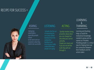 RECIPE FOR SUCCESS =
ASKING
Asking key
stakeholders,
especially people
closest
to the work and our
customers what they
need to be successful
Includes the ﬁne art
of separating the
non-value added
feedback from the
substantive
feedback and
ensuring you really
understand what
people are saying
Quickly involves being
proactive about what
you can change but
also what you cannot
and why.
People are smart and
if you do not tell the
truth they will see
through it.
LISTENING ACTING
Learning and thanking
helps us build the
institutional knowledge
needed to grow and not
repeat our mistakes.
Thanking people is a critical
step for helping them see
the connection between
their feedback and the
actions taken.
LEARNING
&
THANKING
11
 