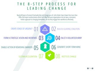 T H E 8 - S T E P P R O C E S S F O R
L E A D I N G C H A N G E
Nearly 40 years of research by leadership and change guru dr. John Kotter have shown that more than
70% of all major transformation eﬀorts fail. Why? Because organizations do not take a consistent,
holistic approach to changing themselves, nor do they engage their workforces eﬀectively.
02 BUILD A GUIDING COALITION
06 GENERATE SHORT-TERM WINS
03FORM A STRATEGIC VISION AND INITIATIVES
07SUSTAIN ACCELERATION
01CREATE SENSE OF URGENCY
04ENLIST A VOLUNTEER ARMY
05ENABLE ACTION BY REMOVING BARRIERS
08 INSTITUTE CHANGE
15
 
