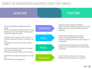 Translate the business strategy into HR Road Map
Deﬁne mission critical that reﬂects and supports business needs
Redesign its structure to meet business needs and promote
collaboration
Develop relevant and reliable systems and policies
Accelerate the capability development of HR people
HR people are partnering with the business (line managers) to
provide solution
HR is focusing on end to end processes and its improvement
Integration of entire HR supply chain from HR policy to delivery
are happening
The use of self-service and atomization are increasing
Reliable and accessible HR data and data at ‘ﬁnger tips’
Current State Future State
ORGANIZATION
PEOPLE
PROCESS
TECHNOLOGY
Absence of HR Road Map and alignment with business
strategy.
HR function is perceived as ‘emergency responder’ and busy
entertaining ‘ad hoc’ request instead of executing program.
The function is fragmented and silos
Spend most of time on operation, routines, and ad-hoc
Credibility, Capacity, and Competencies are lacking in some
areas
Management do not see HR as contributing to strategic
initiatives
HR processes are typically non-integrated, manual, paper-
based and primarily administrative
HR overall process unable to provide end to end support
Limited HR decision support on the integrated and real time
data
Most of HR initiatives are puzzling around
SAMPLE OF ORGANIZATION DIAGNOSIS (CASE FOR CHANGE)
16
 